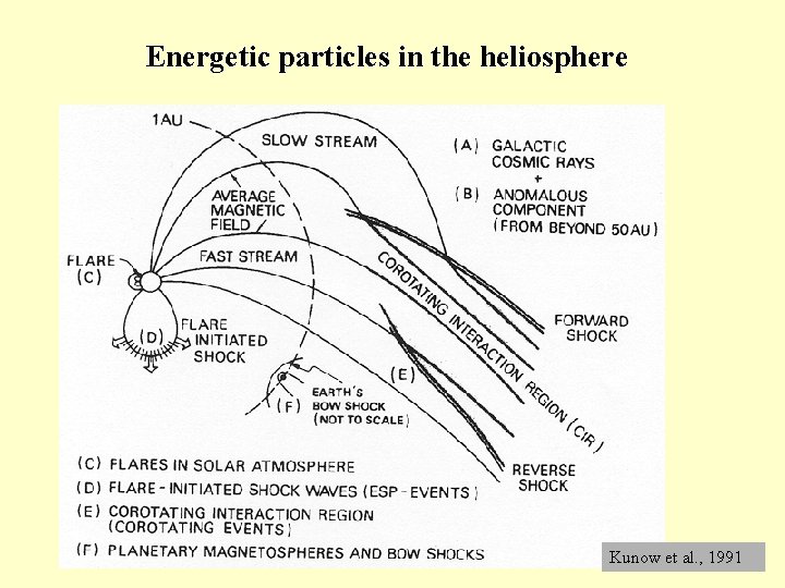 Energetic particles in the heliosphere Kunow et al. , 1991 