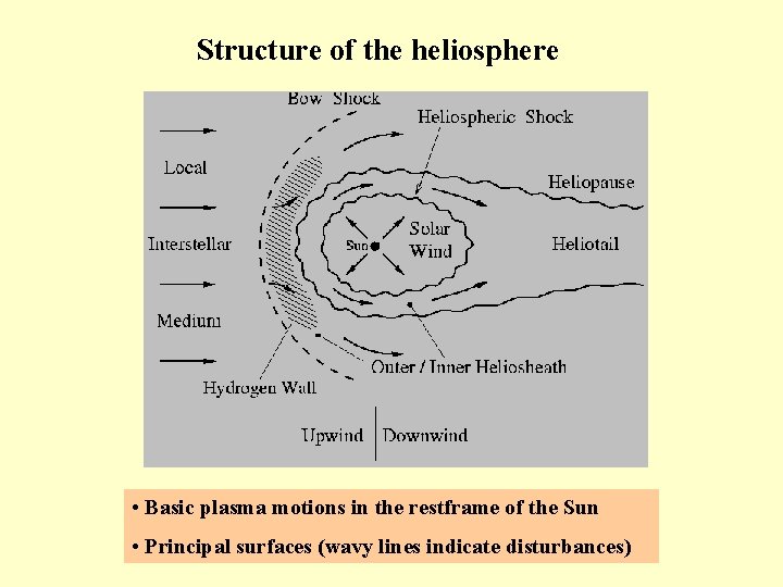 Structure of the heliosphere • Basic plasma motions in the restframe of the Sun