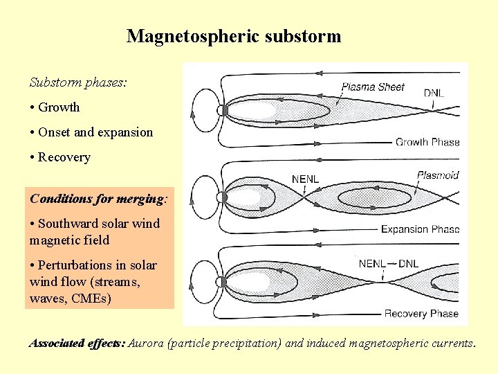 Magnetospheric substorm Substorm phases: • Growth • Onset and expansion • Recovery Conditions for