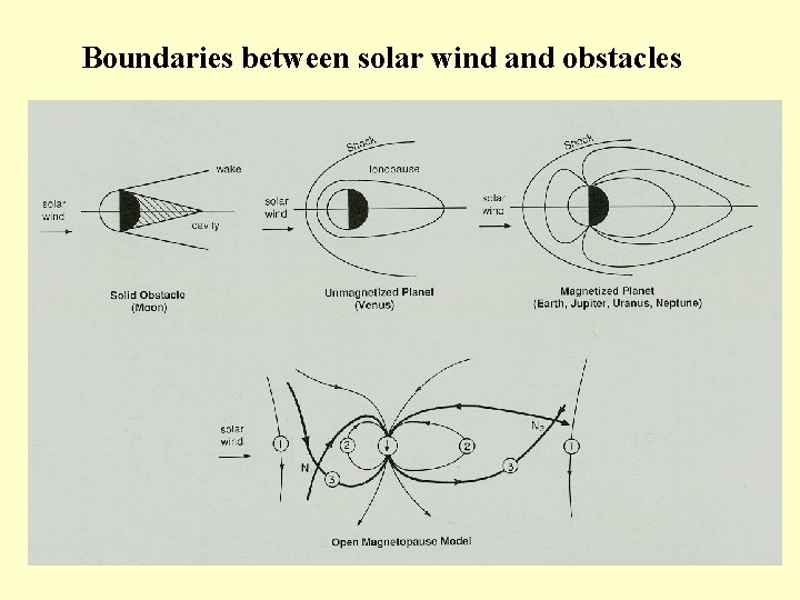 Boundaries between solar wind and obstacles 