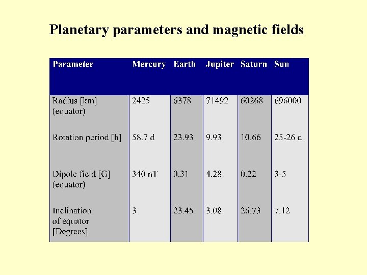 Planetary parameters and magnetic fields 