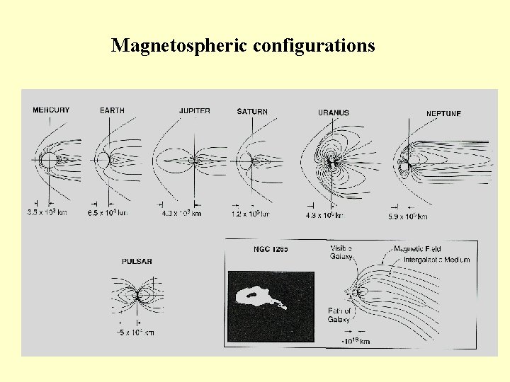 Magnetospheric configurations 