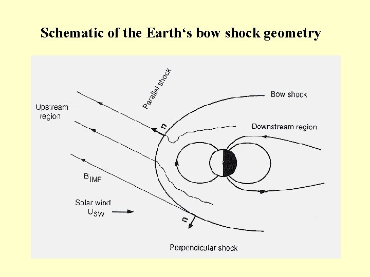 Schematic of the Earth‘s bow shock geometry 