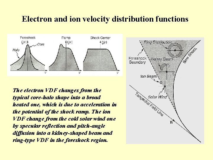 Electron and ion velocity distribution functions The electron VDF changes from the typical core-halo