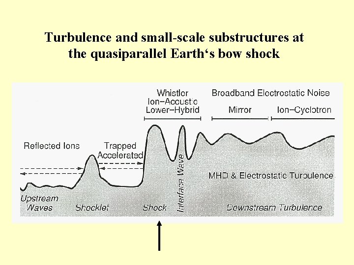 Turbulence and small-scale substructures at the quasiparallel Earth‘s bow shock 