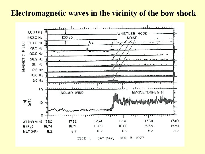 Electromagnetic waves in the vicinity of the bow shock 