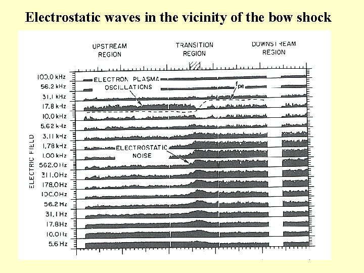 Electrostatic waves in the vicinity of the bow shock 