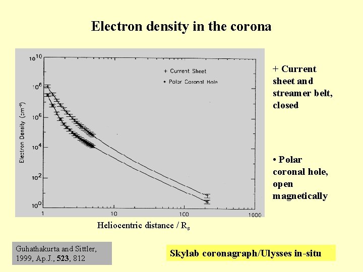 Electron density in the corona + Current sheet and streamer belt, closed • Polar