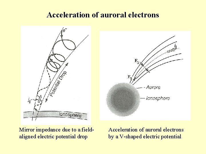 Acceleration of auroral electrons Mirror impedance due to a fieldaligned electric potential drop Acceleration