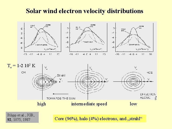 Solar wind electron velocity distributions Te = 1 -2 105 K high Pilipp et