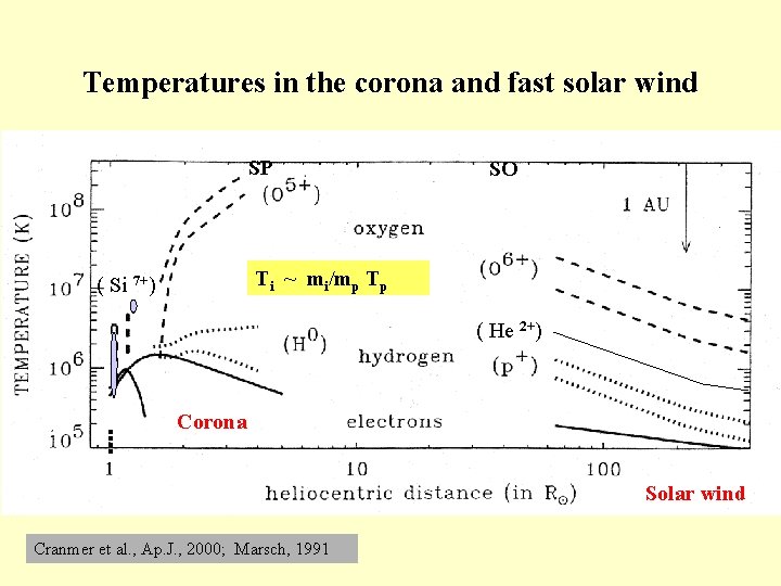 Temperatures in the corona and fast solar wind SP SO Ti ~ mi/mp Tp
