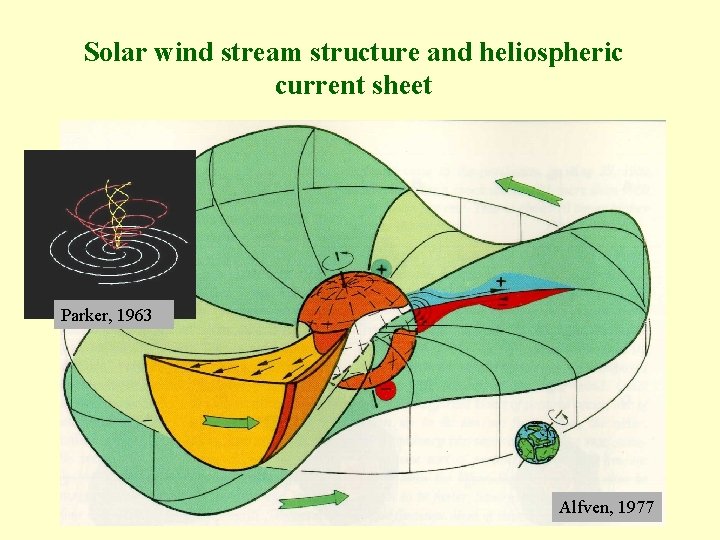 Solar wind stream structure and heliospheric current sheet Parker, 1963 Alfven, 1977 