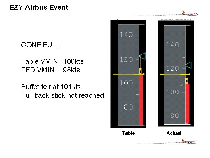 CONFIDENTIAL EZY Airbus Event CONF FULL Table VMIN 106 kts PFD VMIN 98 kts
