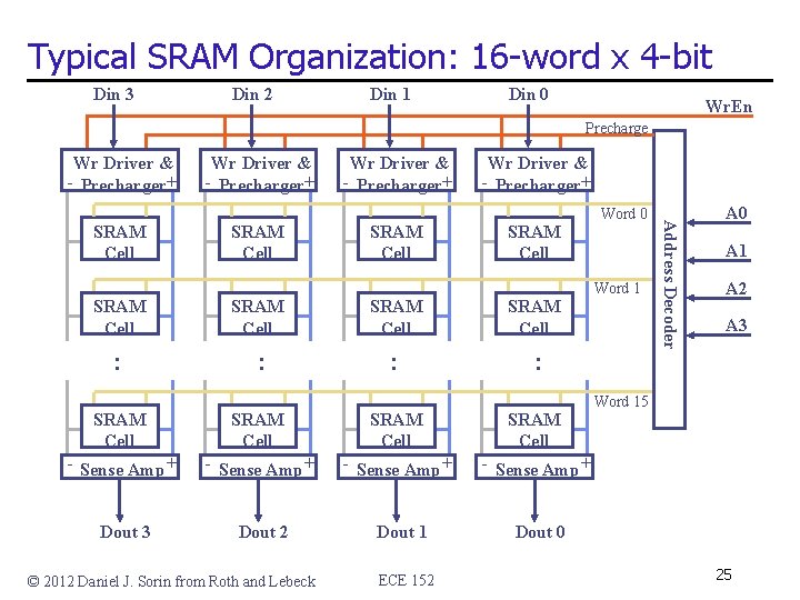 Typical SRAM Organization: 16 -word x 4 -bit Din 3 Din 2 Din 1 Typical SRAM Organization: 16 -word x 4 -bit Din 3 Din 2 Din 1