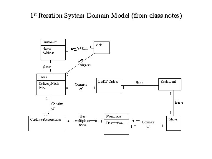 1 st Iteration System Domain Model (from class notes) Customer Name Address 1 gets