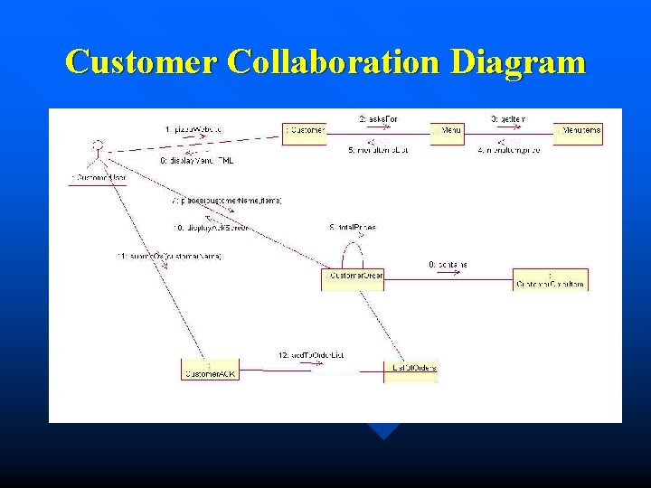 Customer Collaboration Diagram 