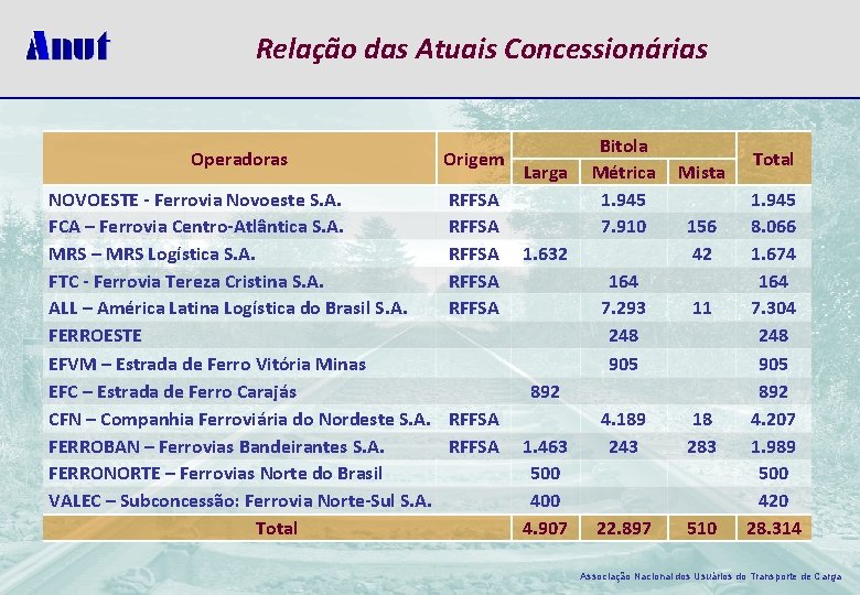 Relação das Atuais Concessionárias Operadoras Origem NOVOESTE - Ferrovia Novoeste S. A. FCA –