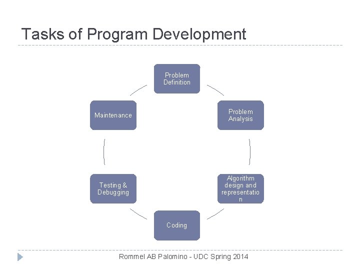 Tasks of Program Development Problem Definition Maintenance Problem Analysis Testing & Debugging Algorithm design