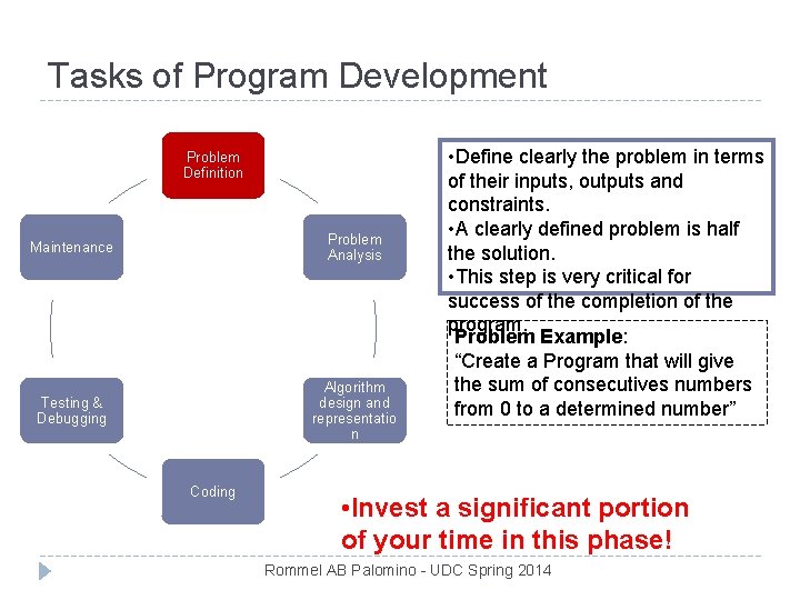 Tasks of Program Development Problem Definition Maintenance Problem Analysis Testing & Debugging Algorithm design