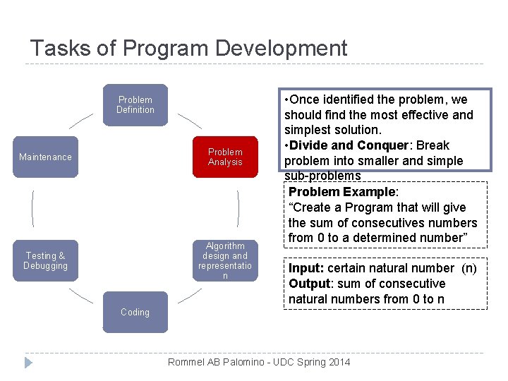 Tasks of Program Development Problem Definition Maintenance Problem Analysis Testing & Debugging Algorithm design