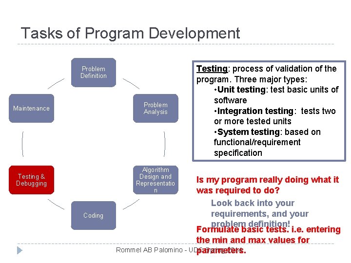 Tasks of Program Development Problem Definition Maintenance Problem Analysis Testing & Debugging Algorithm Design