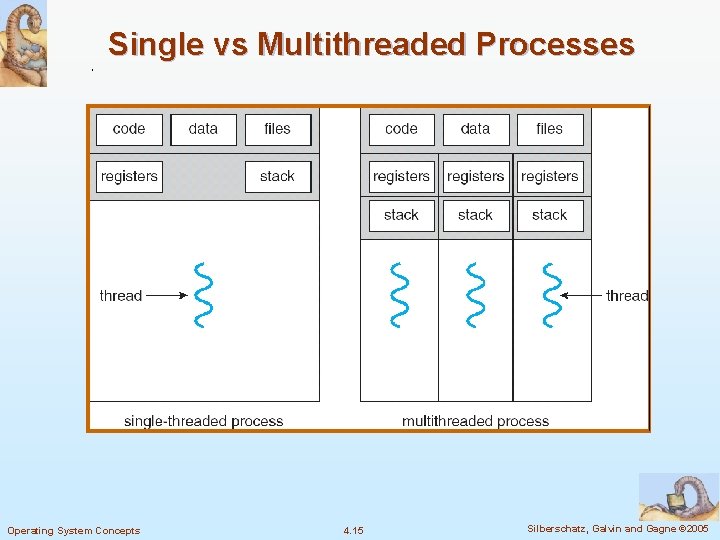 Single vs Multithreaded Processes Operating System Concepts 4. 15 Silberschatz, Galvin and Gagne © Single vs Multithreaded Processes Operating System Concepts 4. 15 Silberschatz, Galvin and Gagne ©
