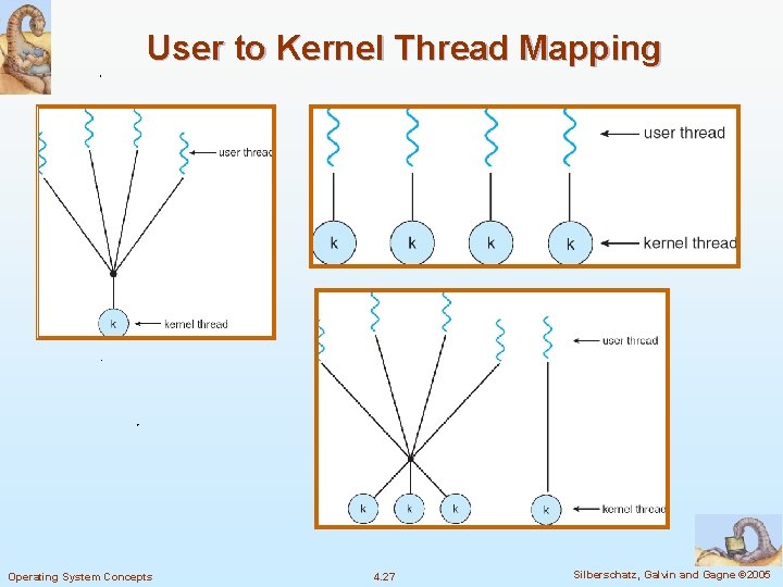 User to Kernel Thread Mapping Operating System Concepts 4. 27 Silberschatz, Galvin and Gagne User to Kernel Thread Mapping Operating System Concepts 4. 27 Silberschatz, Galvin and Gagne