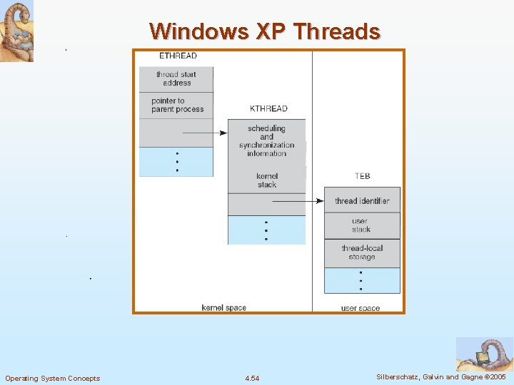 Windows XP Threads Operating System Concepts 4. 54 Silberschatz, Galvin and Gagne © 2005 Windows XP Threads Operating System Concepts 4. 54 Silberschatz, Galvin and Gagne © 2005