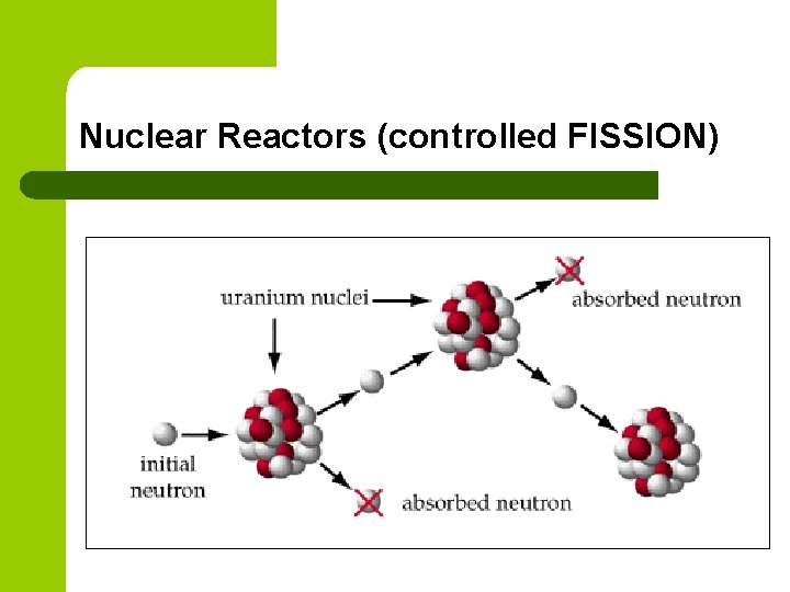 Nuclear Reactors (controlled FISSION) 