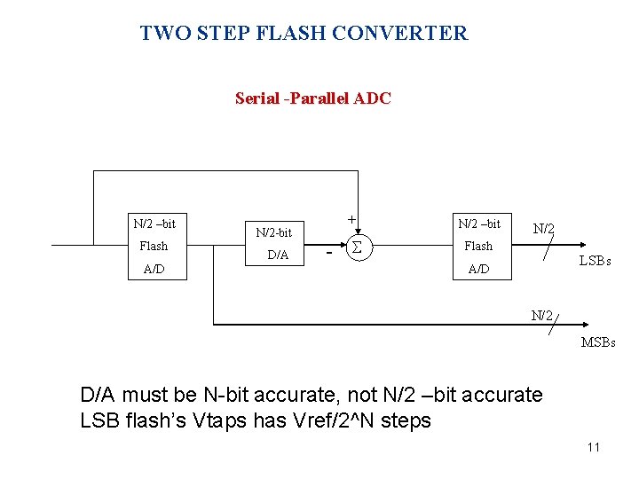 TWO STEP FLASH CONVERTER Serial -Parallel ADC N/2 –bit Flash A/D N/2 -bit D/A