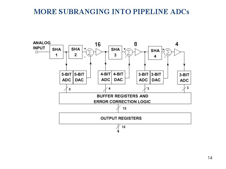 MORE SUBRANGING INTO PIPELINE ADCs 16 8 4 14 