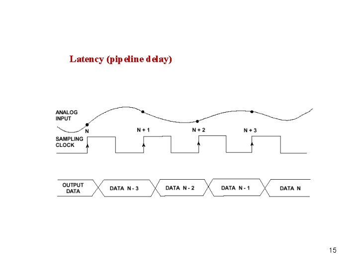 Latency (pipeline delay) 15 