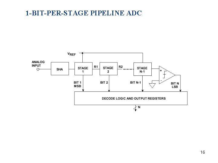 1 -BIT-PER-STAGE PIPELINE ADC 16 