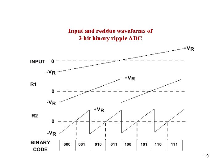 Input and residue waveforms of 3 -bit binary ripple ADC 19 