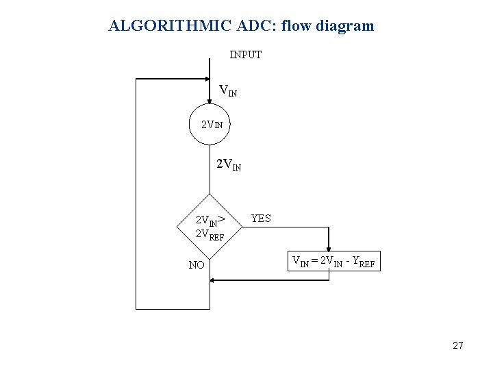 ALGORITHMIC ADC: flow diagram INPUT VIN 2 VIN> 2 VREF NO YES VIN =