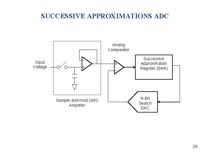 SUCCESSIVE APPROXIMATIONS ADC Analog Comparator Successive Approximation Register (SAR) Input Voltage Sample-and-Hold (S/H) Amplifier