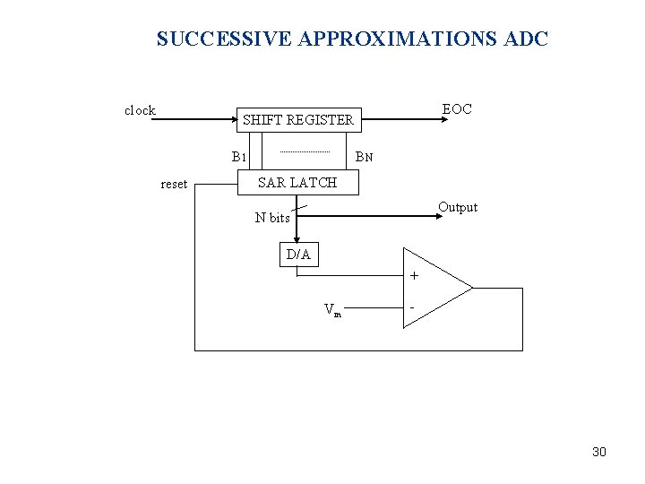 SUCCESSIVE APPROXIMATIONS ADC clock EOC SHIFT REGISTER B 1 reset BN SAR LATCH Output