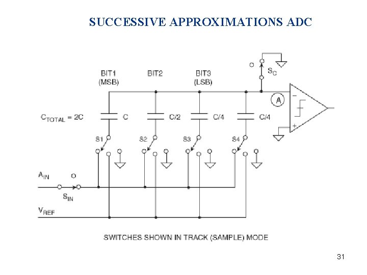 SUCCESSIVE APPROXIMATIONS ADC 31 