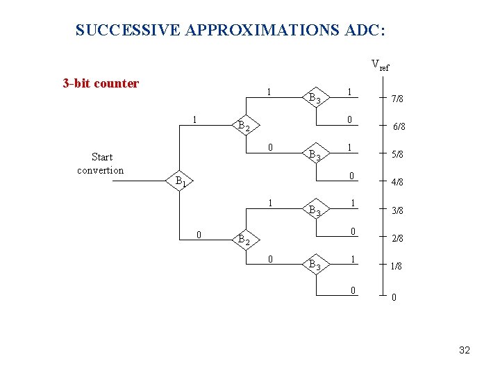SUCCESSIVE APPROXIMATIONS ADC: Vref 3 -bit counter 1 1 Start convertion B 3 1