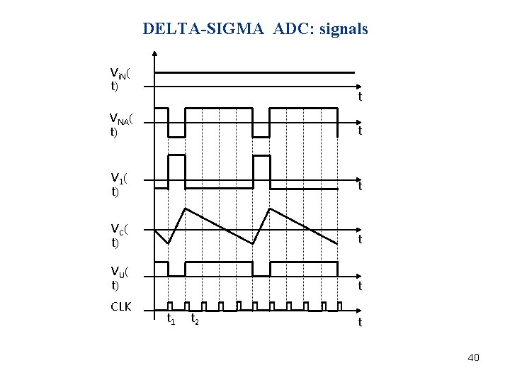 DELTA-SIGMA ADC: signals Vi. N( t) t VNA( t) t V 1 ( t)