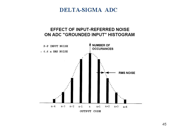 DELTA-SIGMA ADC 45 