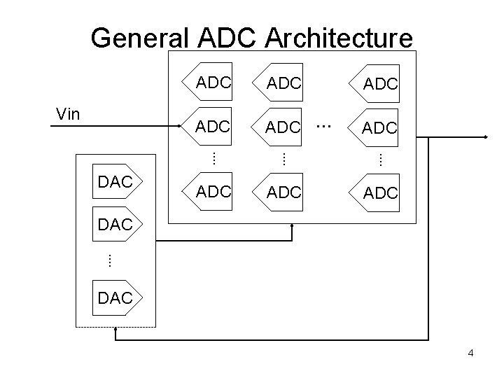 General ADC Architecture Vin DAC ADC ADC ADC ⁞ ⁞ ⁞ ADC ADC DAC