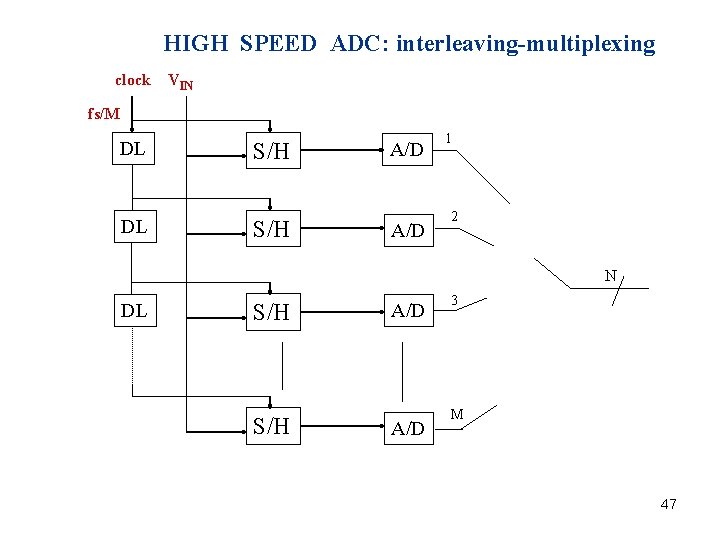 HIGH SPEED ADC: interleaving-multiplexing clock VIN fs/M DL DL S/H A/D 1 2 N