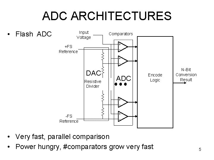 ADC ARCHITECTURES • Flash ADC Input Voltage Comparators +FS Reference DAC Resistive Divider ADC