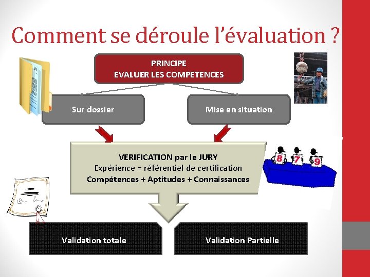 Comment se déroule l’évaluation ? PRINCIPE EVALUER LES COMPETENCES Sur dossier Mise en situation