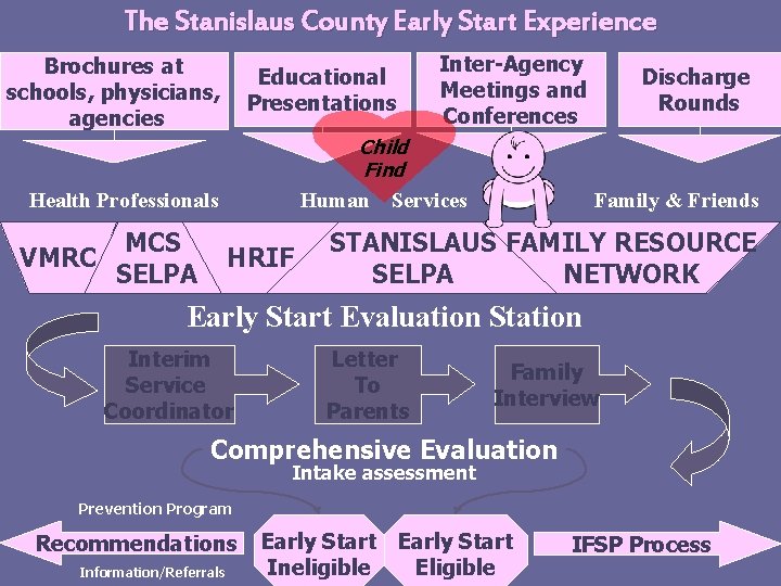 The Stanislaus County Early Start Experience Brochures at schools, physicians, agencies Educational Presentations Child