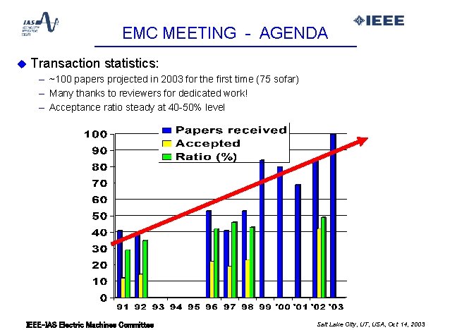 EMC MEETING - AGENDA u Transaction statistics: – ~100 papers projected in 2003 for