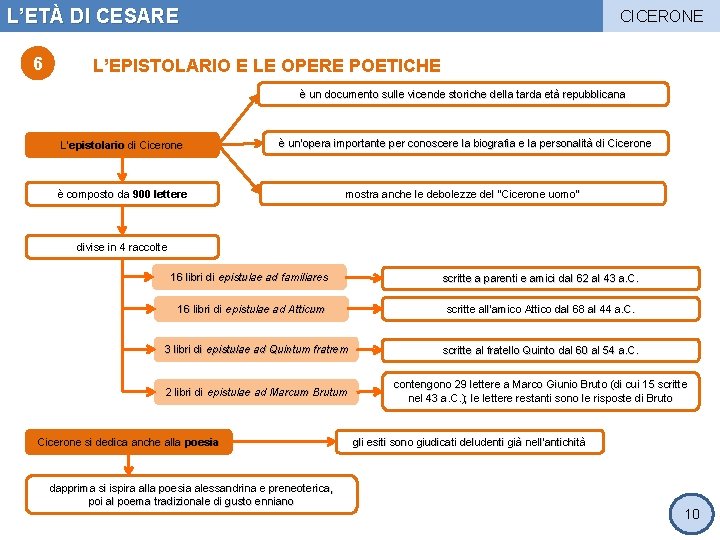 L’ETÀ DI CESARE 6 CICERONE L’EPISTOLARIO E LE OPERE POETICHE è un documento sulle