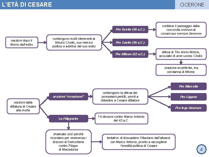L’ETÀ DI CESARE CICERONE Pro Sestio (56 a. C. ) orazioni dopo il ritorno