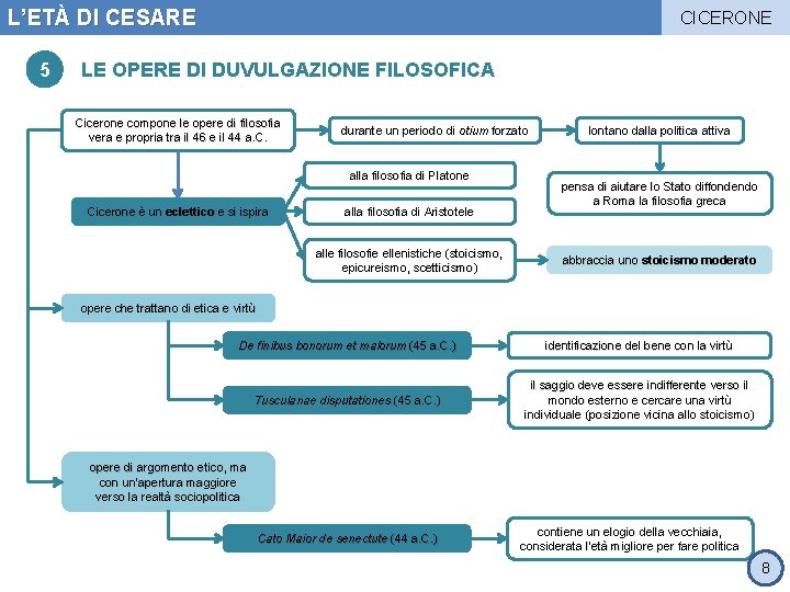 L’ETÀ DI CESARE 5 CICERONE LE OPERE DI DUVULGAZIONE FILOSOFICA Cicerone compone le opere